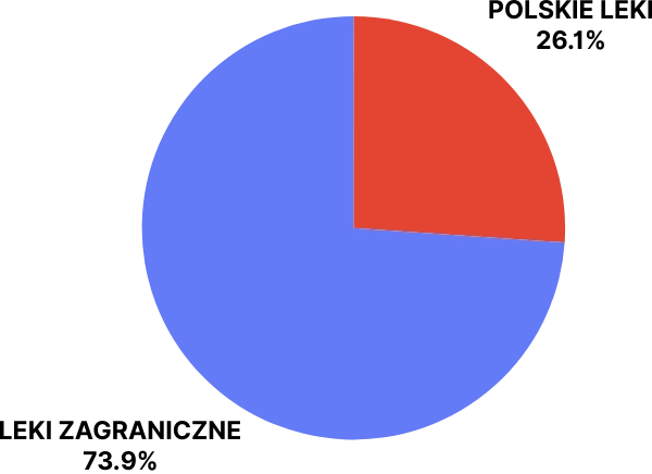 diagram kołowy-leki zagraniczne: 73,9%, polskie leki: 26,1%